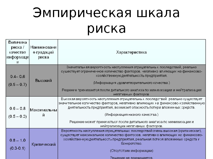 Риск 20. Шкала оценки рисков. Эмпирическая шкала риска. Шкала вероятности рисков. Шкала оценки последствий риска.