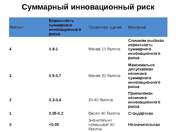 Риск инновационного проекта