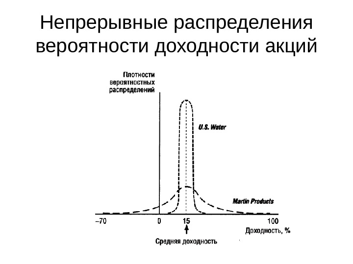 Непрерывное распределение. Вероятностное распределение. Абсолютно непрерывное распределение. Виды непрерывных распределений.