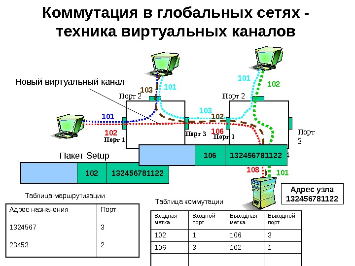 Коммутация каналов схема