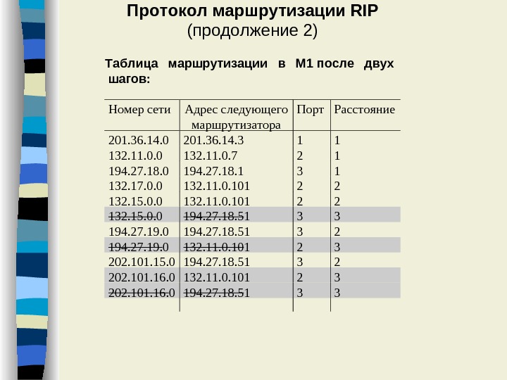 Таблица маршрутизации. BGP протокол таблица маршрутизации. Протокол Rip протокол маршрутизации. Протокол Rip таблица маршрутизации сети. Таблица маршрузации КШЗ.