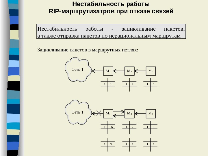 Опишите схему работы протокола rip