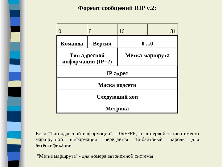 Формат сообщения. Формат Rip протокол. Формат сообщения протокола Rip. Адресный Тип.