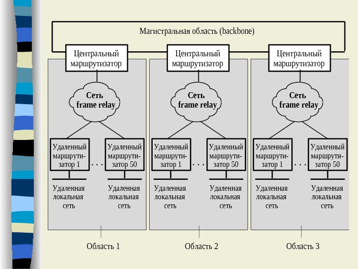 Центральные сети. Магистральный Центральный маршрутизатор.