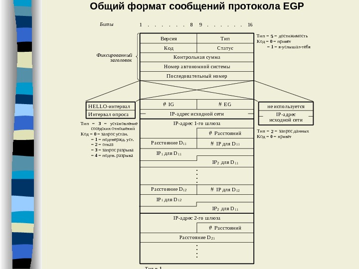 Протокол сообщений. Формат совместного протокола. Общий Формат сообщения COAP. Пример протокола внешнего шлюза (EGP). Ведение административной переписки и протоколов.