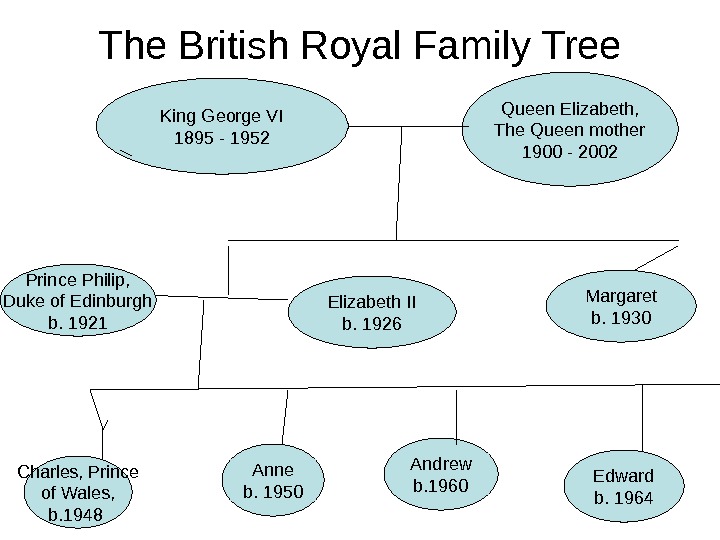 At present the British royal family is headed