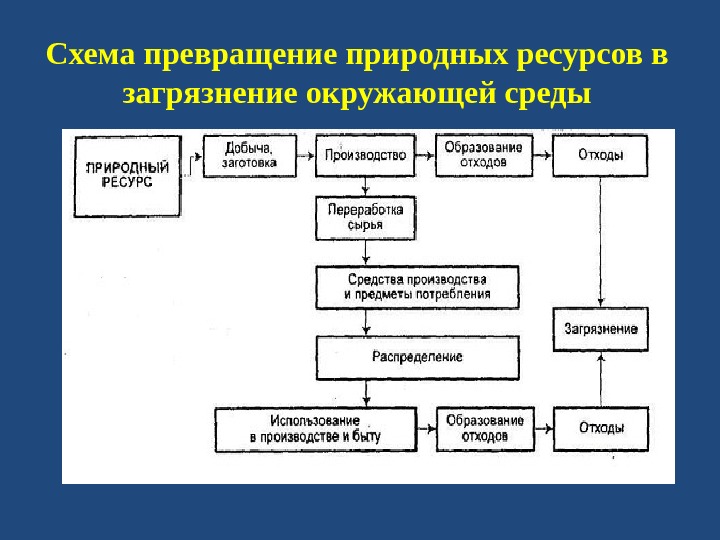 Схема окружающей среды