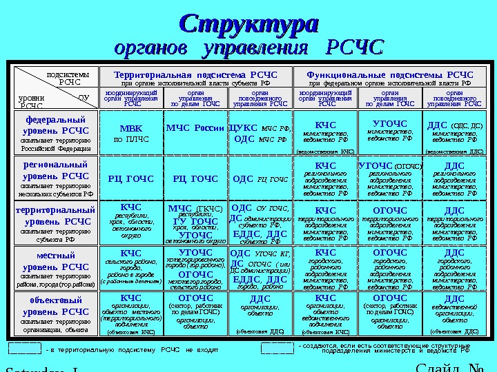 Схема реагирования сил и средств мчс россии подсистемы рсчс