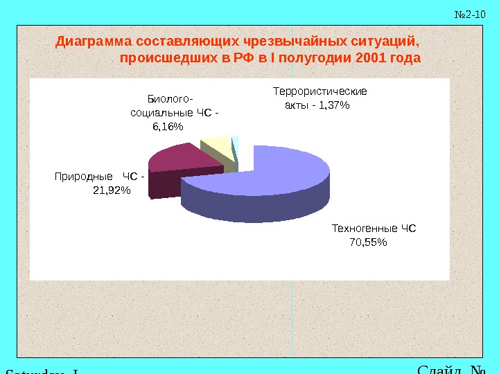 Чс техногенного характера диаграмма