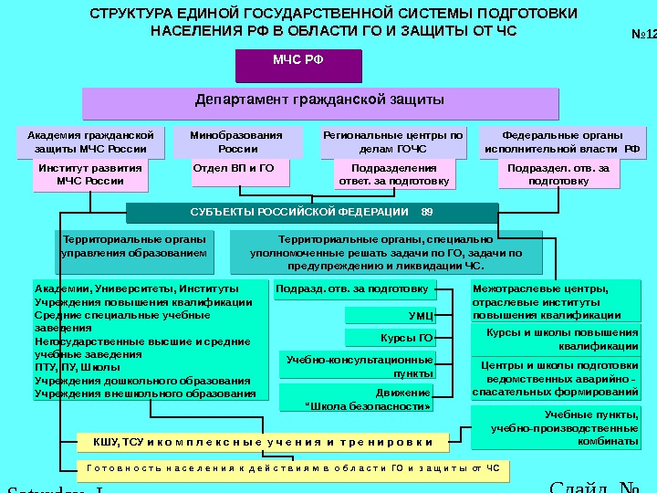 Структура и органы гражданской обороны презентация