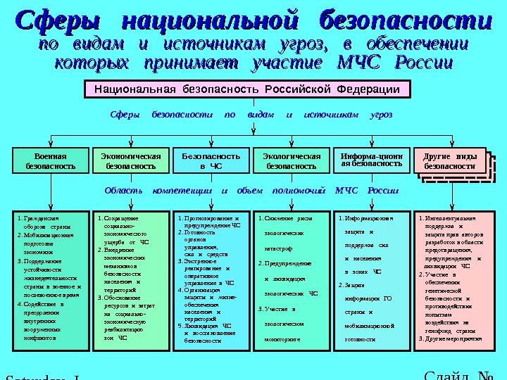 Виды национальной безопасности презентация