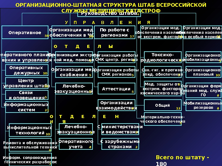 Штаб управление проектами