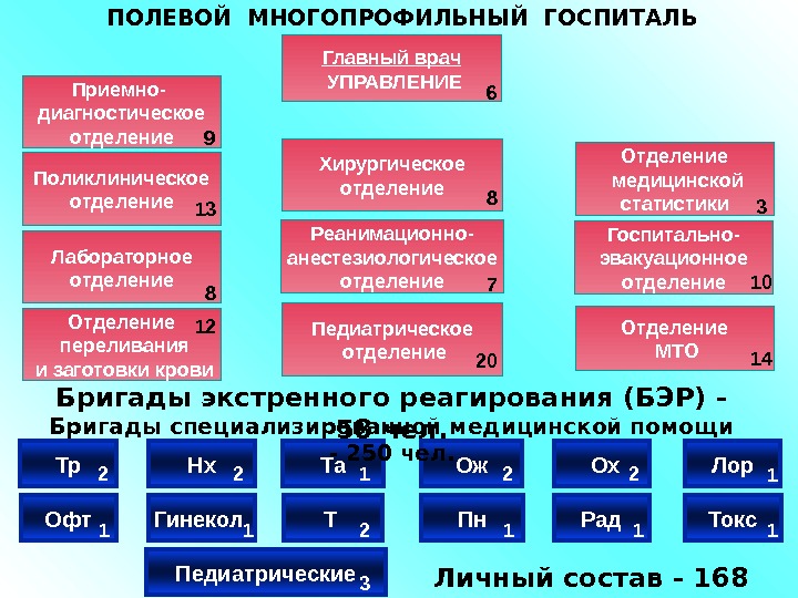 Полевой многопрофильный госпиталь задачи структура нарисовать схему и объяснить