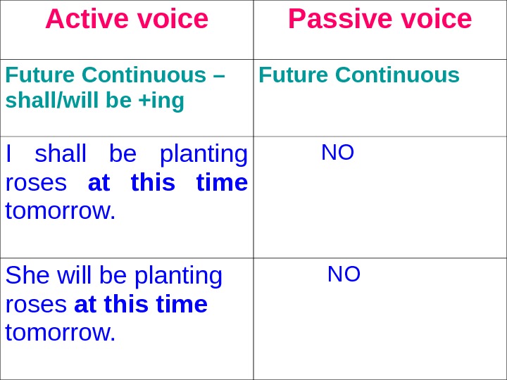 Passive continuous present past. Future Continuous Active and Passive. Future perfect страдательный залог. Страдательный залог в Фьюче континиус. Future perfect в пассивном залоге.