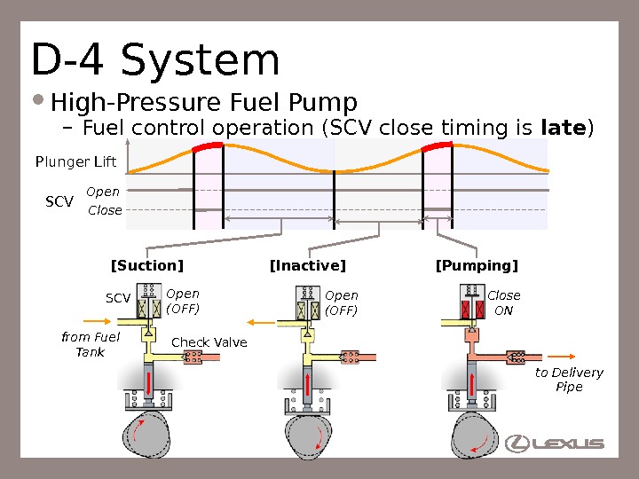 High pressure. Принцип работы SCV. Pressure High Pressure. Fuel Pump перевод на русский. Engine Controller fuel delivery Pressure.