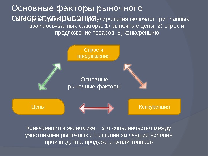 Сложный план спрос и предложение в рыночной экономике