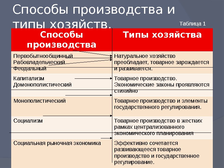 Способ производства виды