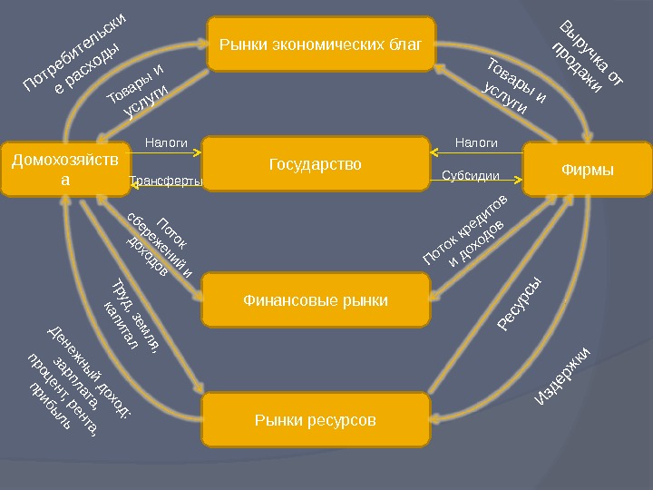 Сложный план производство экономических благ