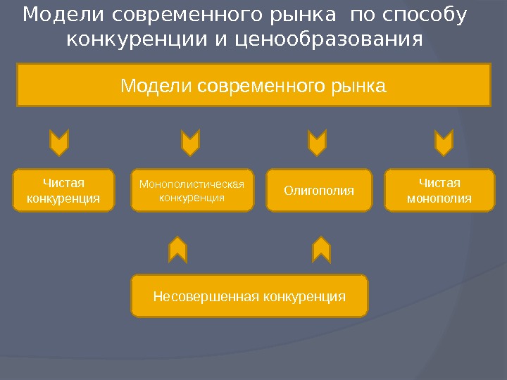 Конкуренция как модель современного рынка презентация