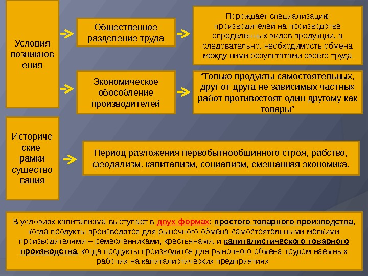 Экономическая свобода значение специализации и обмена презентация