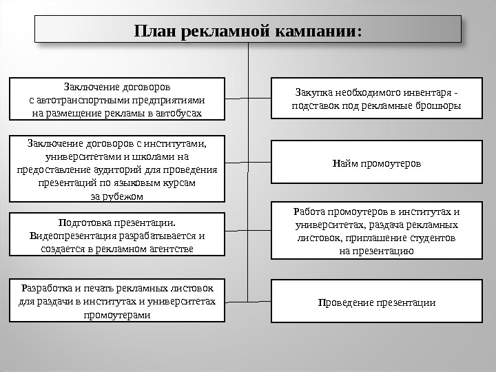 Установите последовательность в мероприятиях направленных на разработку плана рекламной деятельности