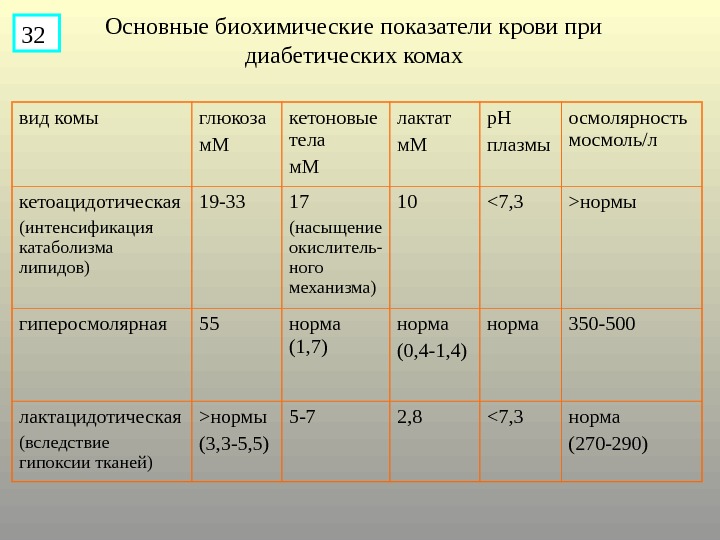 При каком уровне. Биохимический анализ крови при гипогликемической коме. При диабетической коме уровень Глюкозы в крови. Показатели Глюкозы при диабетической коме. Уровень сахара в крови при диабетической коме.