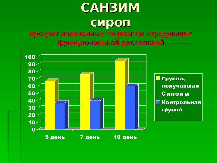 Процент излечения от рака