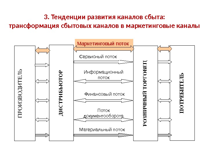 Потоки каналов сбыта. Формирование каналов сбыта. Маркетинговые потоки. Маркетинговые каналы.