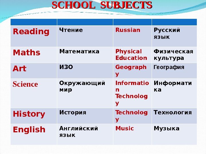 Английский русский 7 класс. Школьные уроки по английскому языку. Предметы уроков на английском языке с переводом.