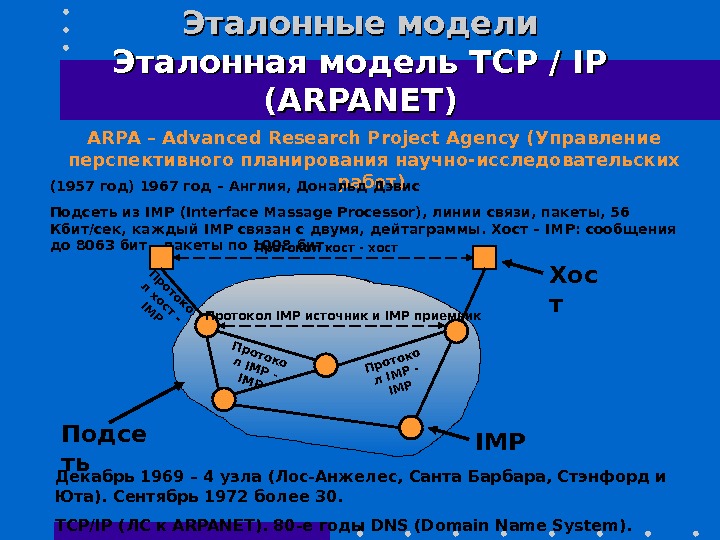 Логическая карта arpanet