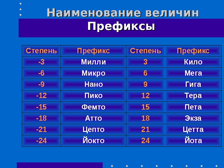 10 в 9 степени. Степени мили микро нано. Пико это 10 в какой степени. Микро это 10 в какой степени. Название степеней.