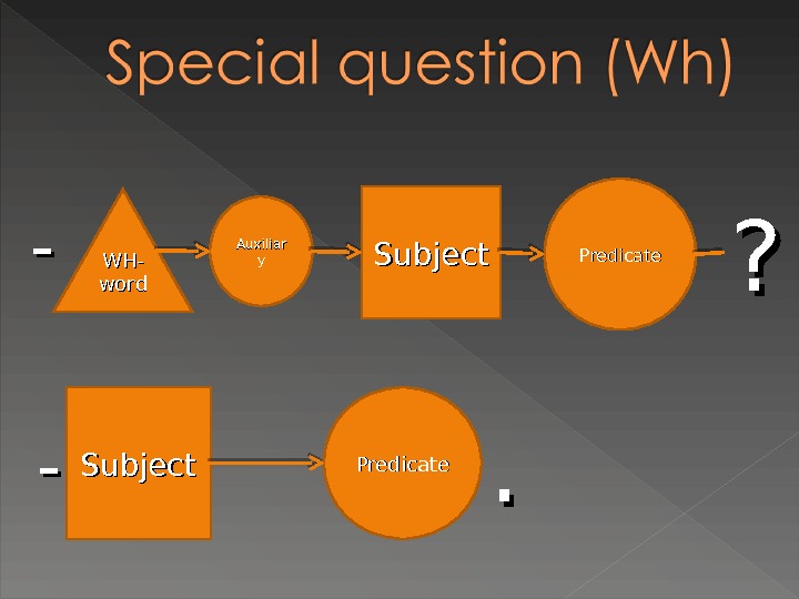 Question structure. Special questions in English. Структура Special questions. Special questions ( WH questions ). Question structure in English.