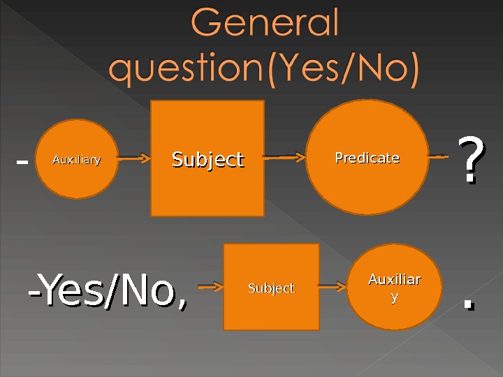 Question structure. General questions. General questions схема. General questions примеры. Общие вопросы – Yes/no questions.
