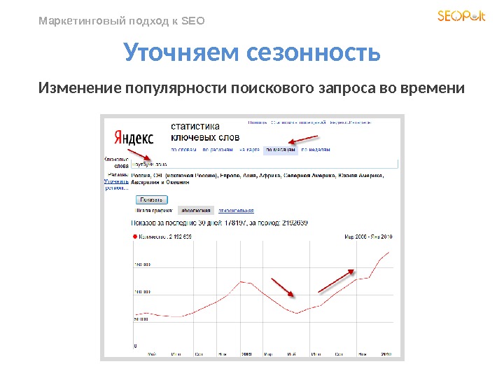 Изменение сезонности. SEO Москва. Рисунок . Популярность поискового запроса «финтех». SEO Moskva.