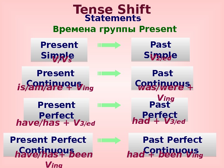 Глаголы группы present. Времена группы презент. Группа present. Времена группы past. Shift of Tenses.