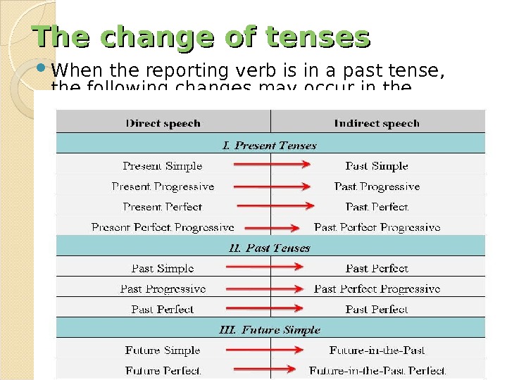 sequence-of-tenses