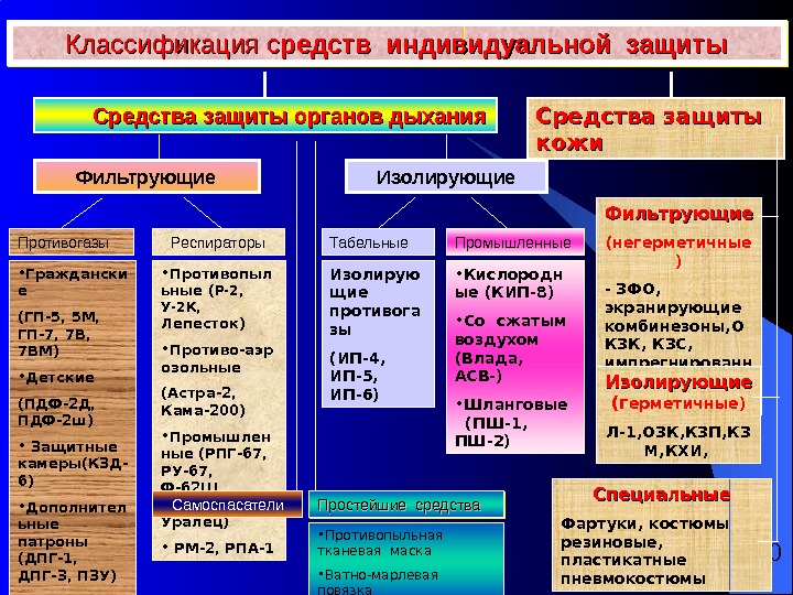 Схема классификации сизод