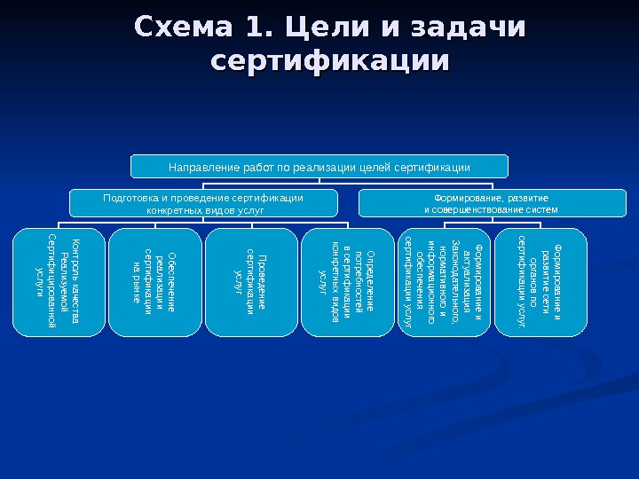 Сущность и проведение сертификации презентация