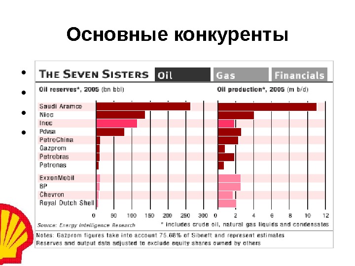 Основной конкурирующий. Основные конкуренты. Главные конкуренты Zara. Основные конкуренты Toyota. Нефтяная компания Великобритании список.