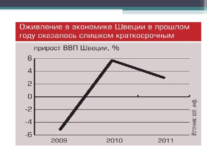 Экономика швеции презентация