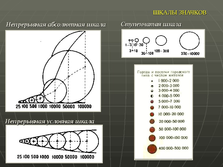 Условная шкала. Непрерывная шкала в картографии. Абсолютная непрерывная шкала. Шкалы значков в картографии. Абсолютная непрерывная шкала значков.