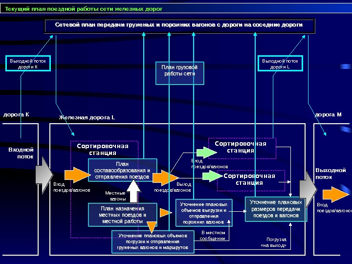 Конкретный план. Планирование поездной работы. План передачи работ. Сетевой план погрузки. План местной работы.