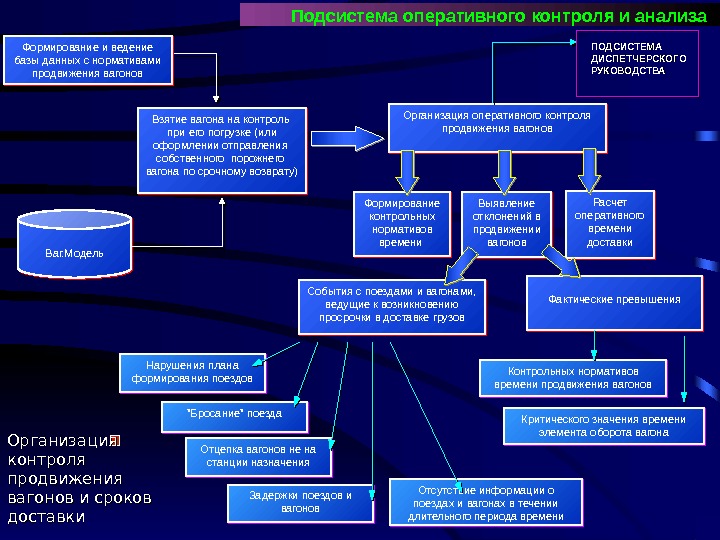 Как контролируется подвижной состав. Формирование/ведение баз данных. Этапы оперативного контроля. Схема оперативного контроля процедуры анализа. Организация продвижения вагонов.