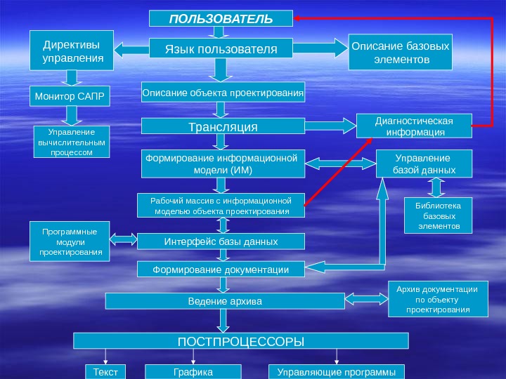 Проект как система