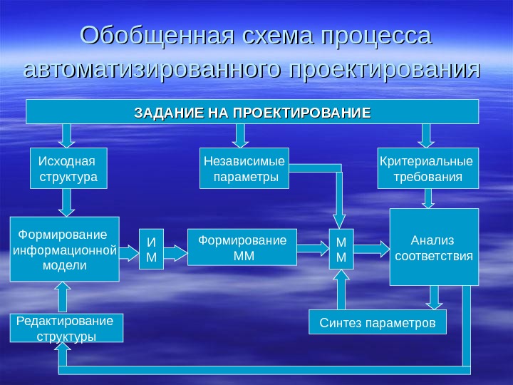 Проект как система