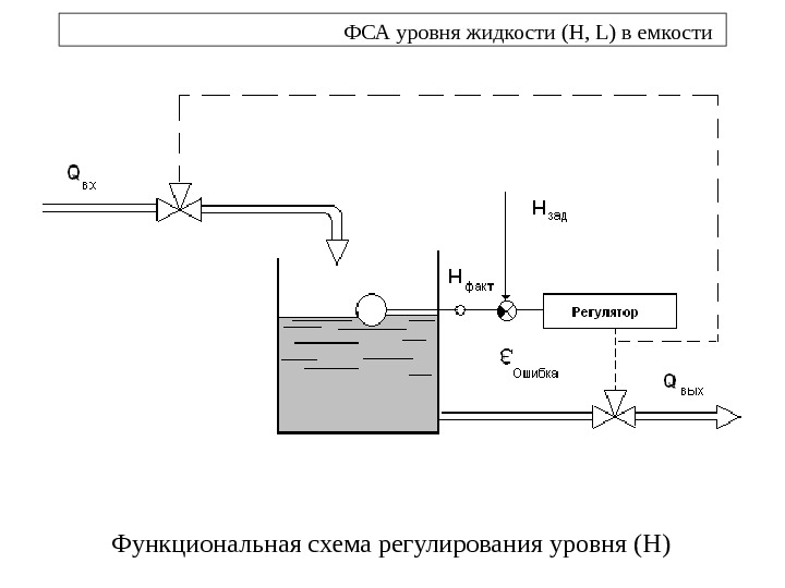 Схема автоматического регулирования уровня воды в баке