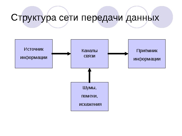 Передача структур функциям. Структура канала передачи информации. Схема канала передачи данных. Структура сети передачи данных. Общая структурная схема канала передачи.