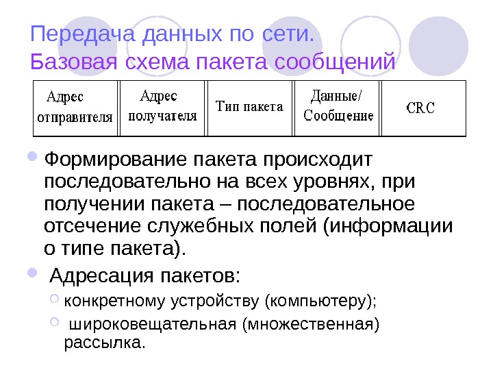 Формирование сообщений. Передача информации пакетами. Адресация пакетов. Как формируется пакет данных. Формирование пакета сети.