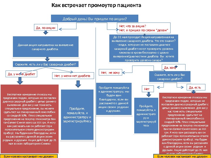 Скрипт это. Скрипты для промоутеров. Скрипт презентации. Готовый скрипт про акцию.. Скрипт общения для промоутеров.