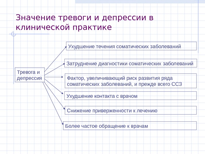 Стадии депрессии. Схема лечения депрессии. Схема терапия депрессии. Стадии развития депрессии. Виды депрессии схема.